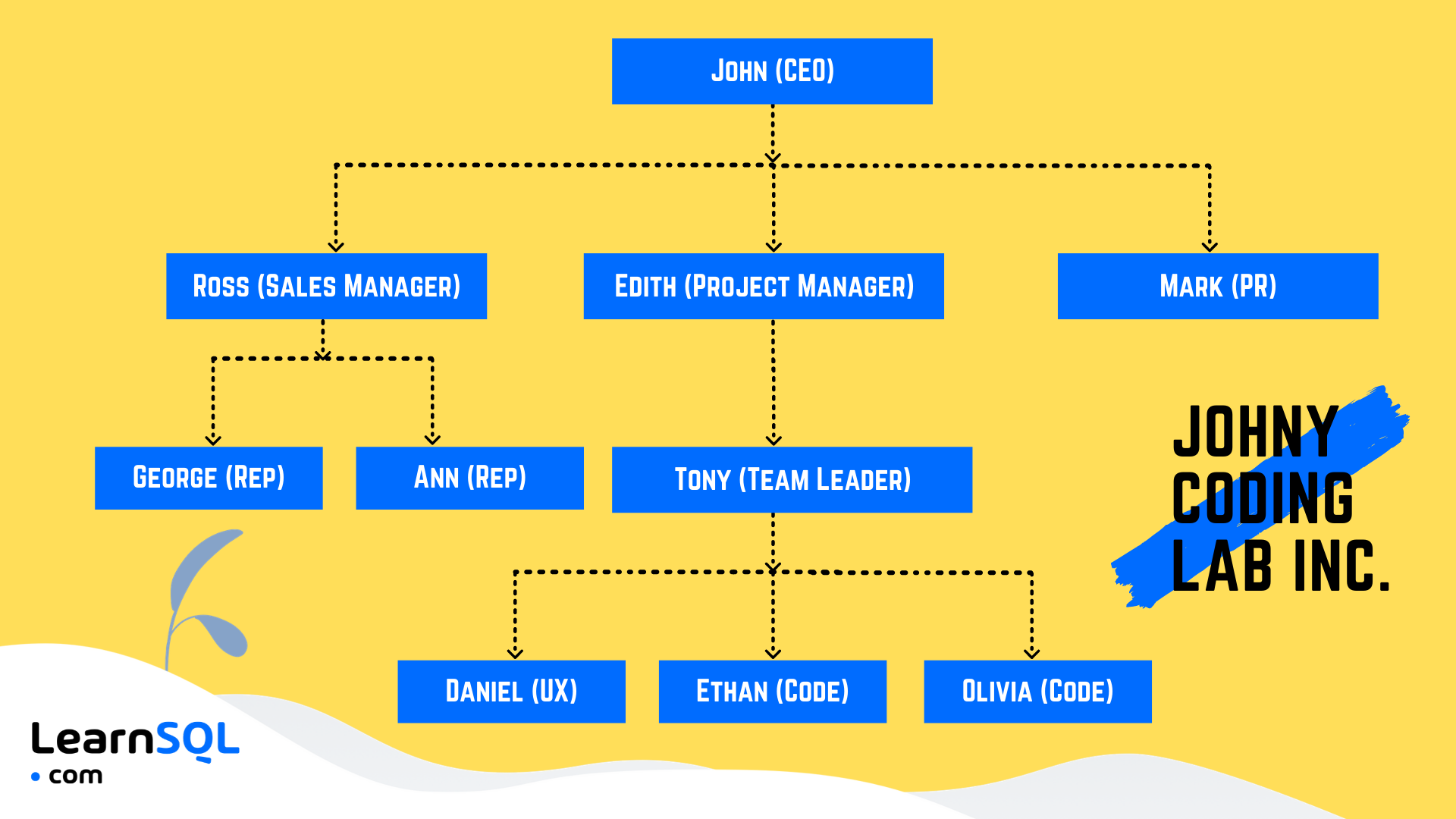 Company Structure