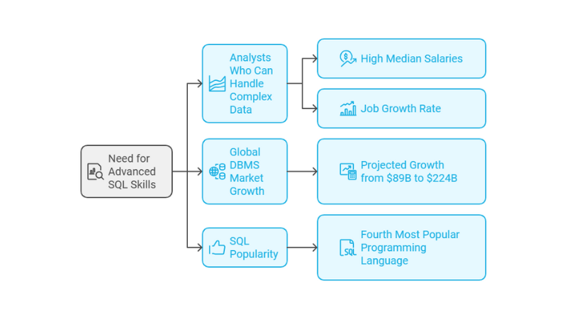 Advanced SQL Skills For Data Analytics Career