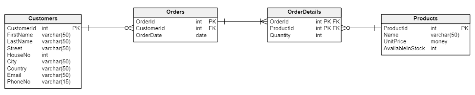 Sample Database