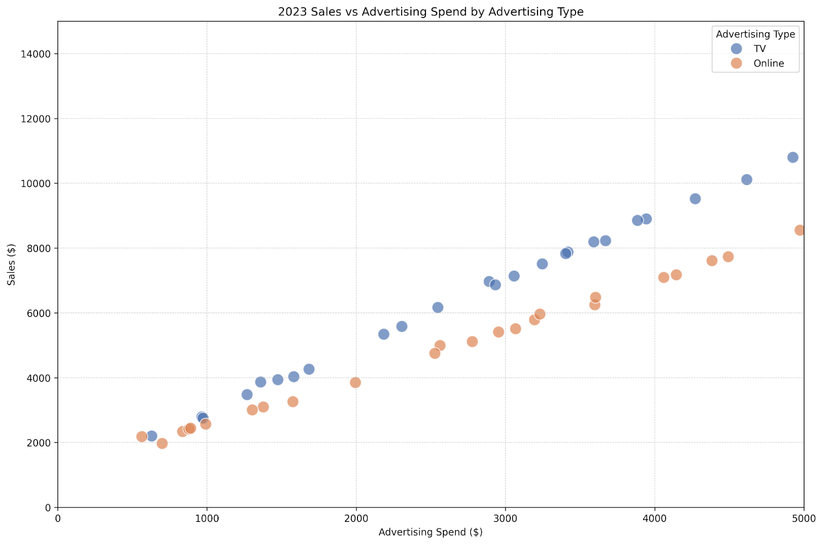 Charting with SQL