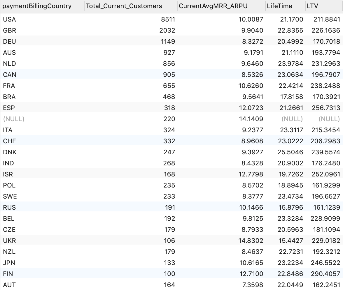 Calculate customer lifetime value (LTV) using SQL