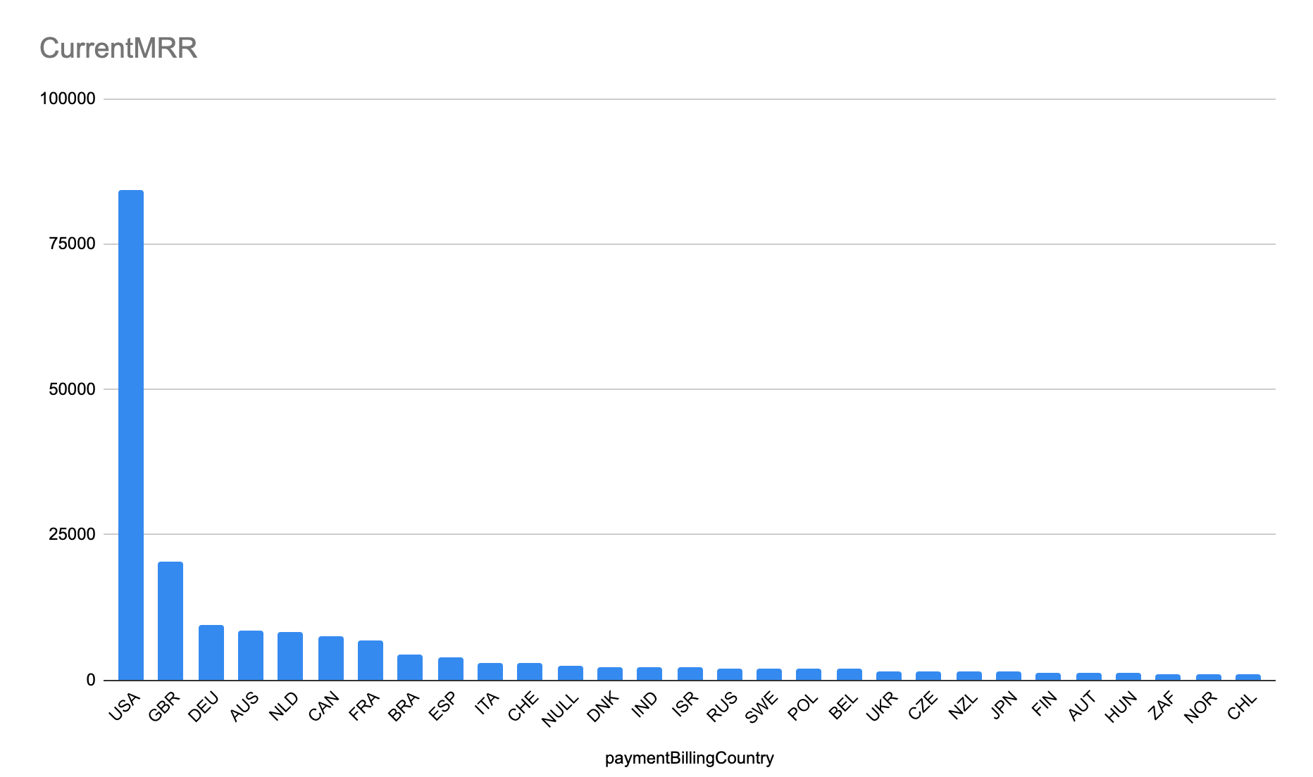 Calculate customer lifetime value (LTV) using SQL