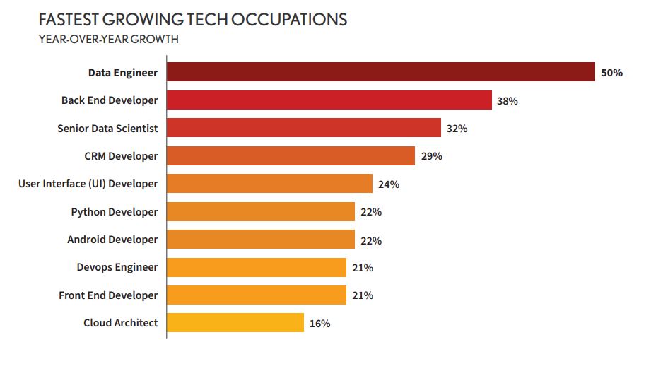 Fastest Growing Tech Occupations