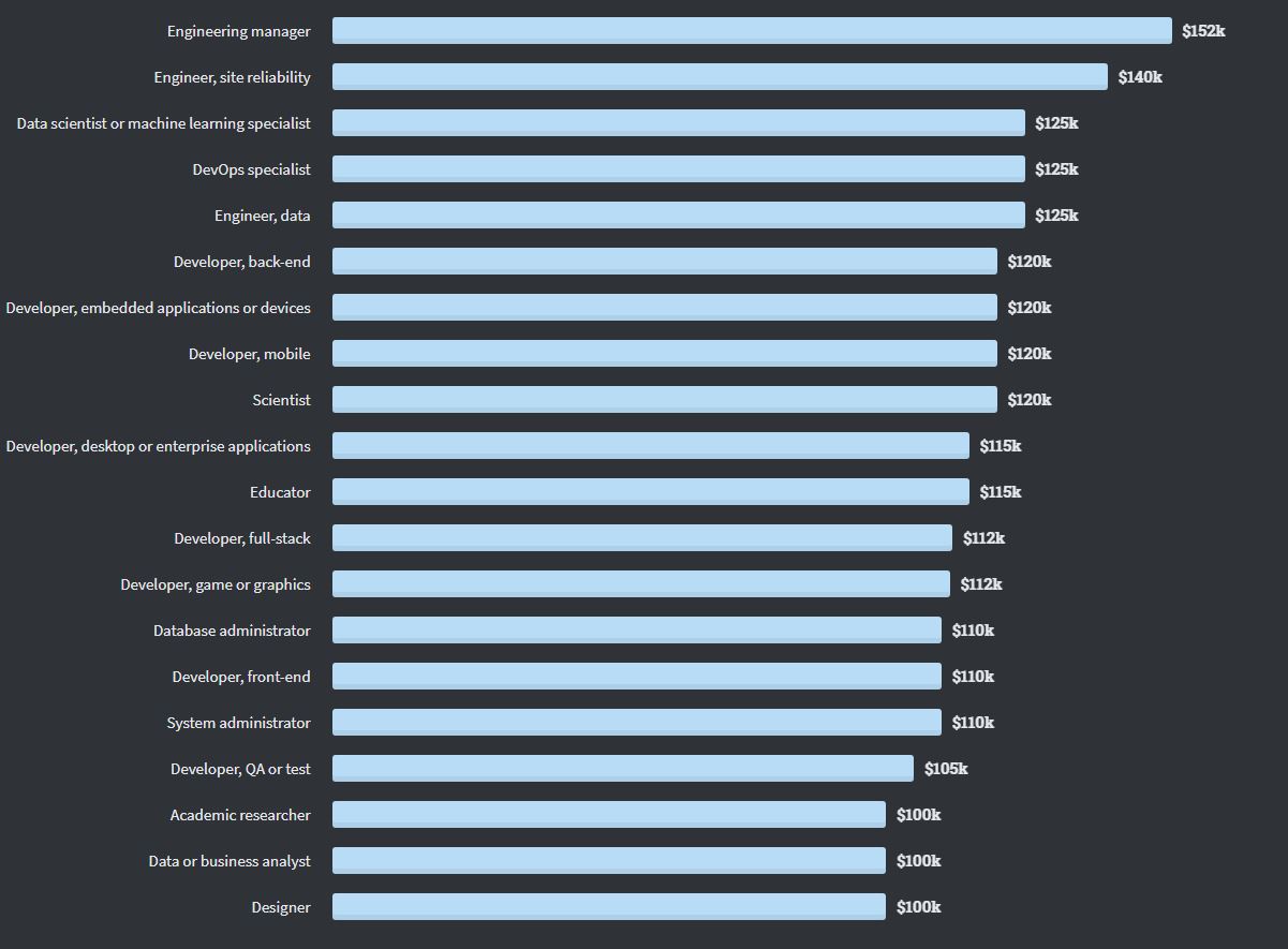 Salary by Developer Type