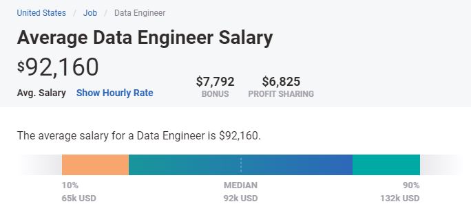 Average Data Engineer Salary