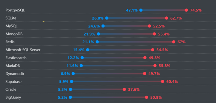 Most Desired Databases chart