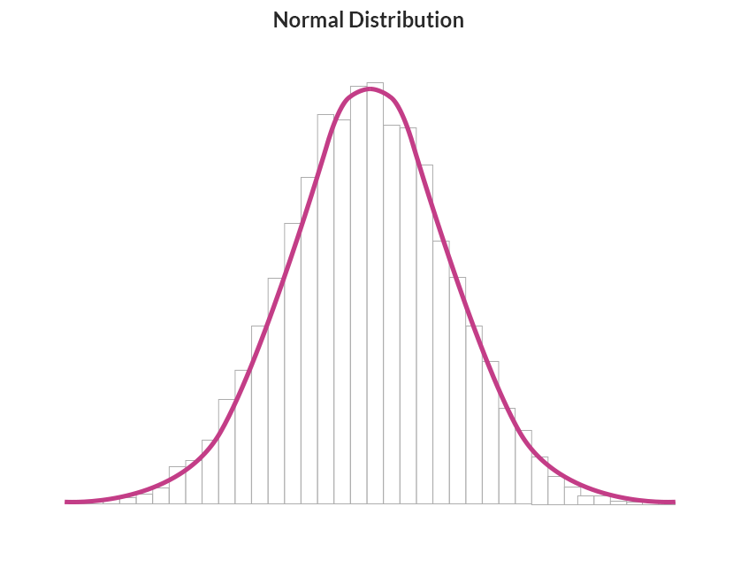 normal distribution