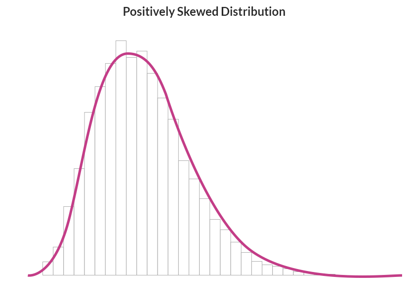 positively skewed distribution