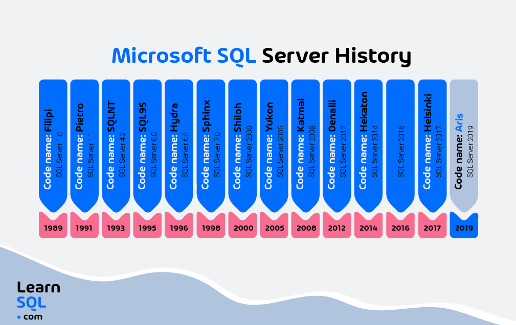 Timeline MS SQL Server