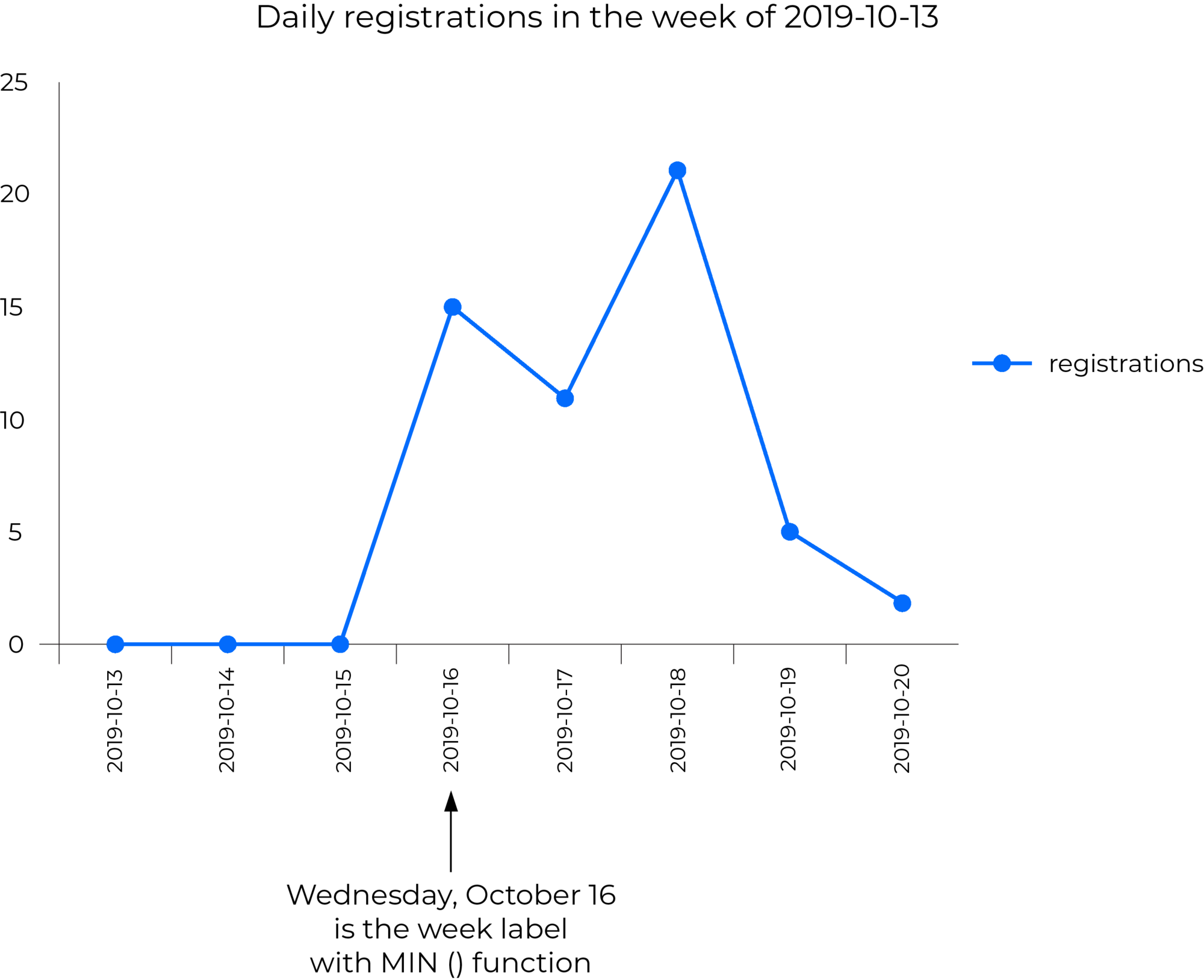 A chart representing daily number of registrations in the week of 2019-10-13