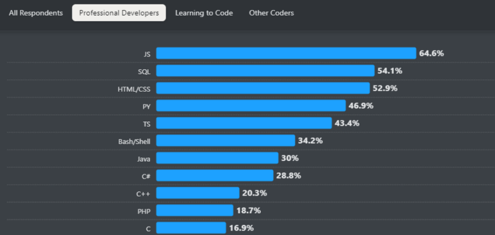 Most Popular Technologies