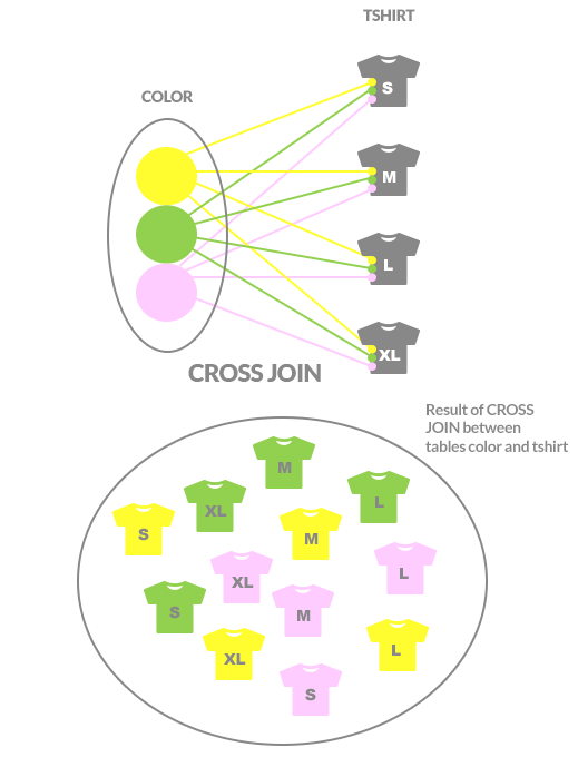 CROSS JOIN