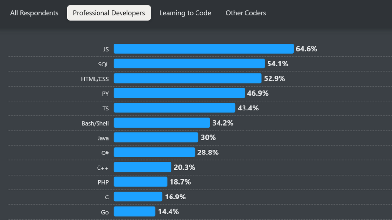 Top 10 Industries Hiring SQL Experts in 2025