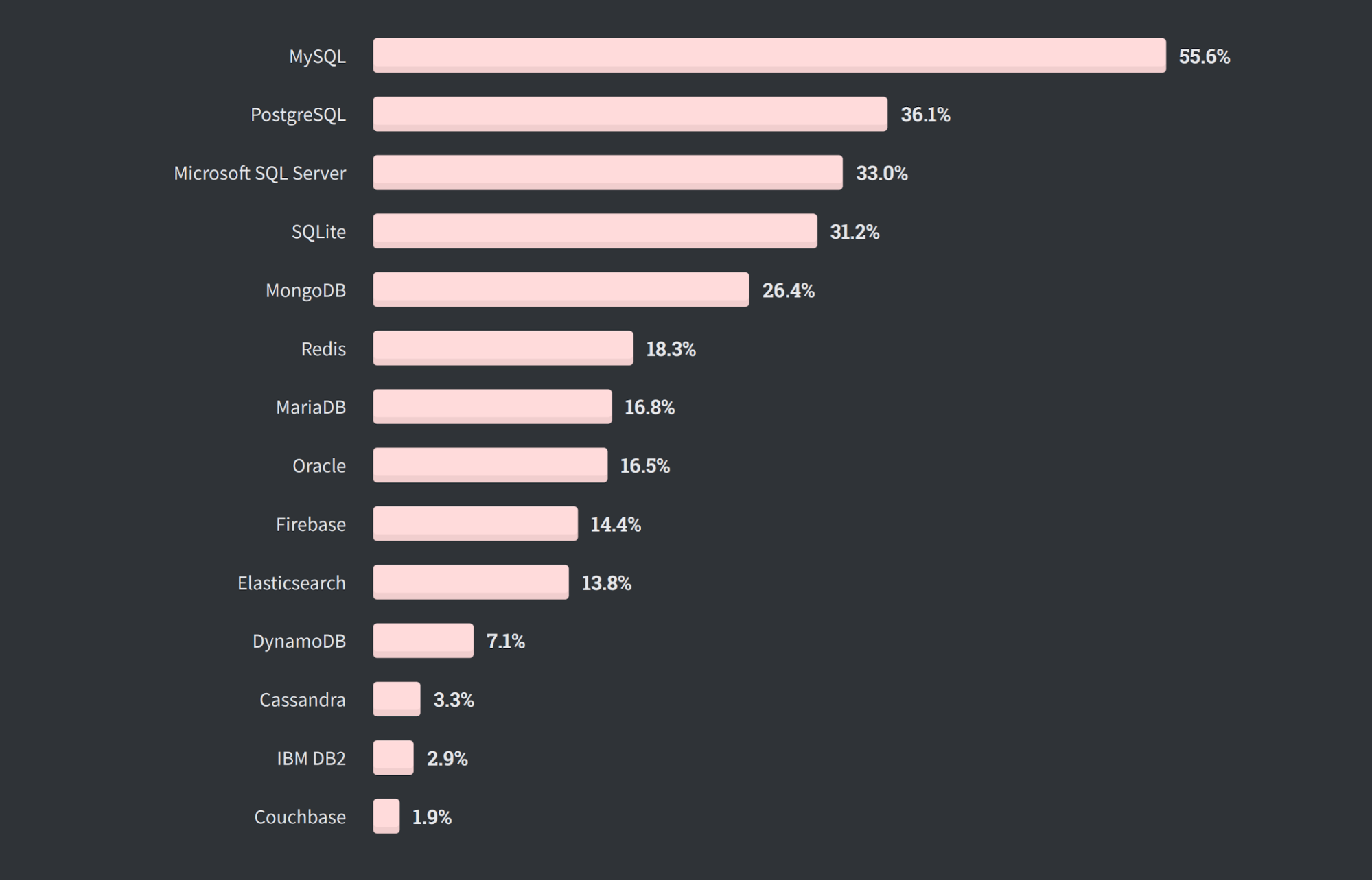 The Most Popular Databases in 2020