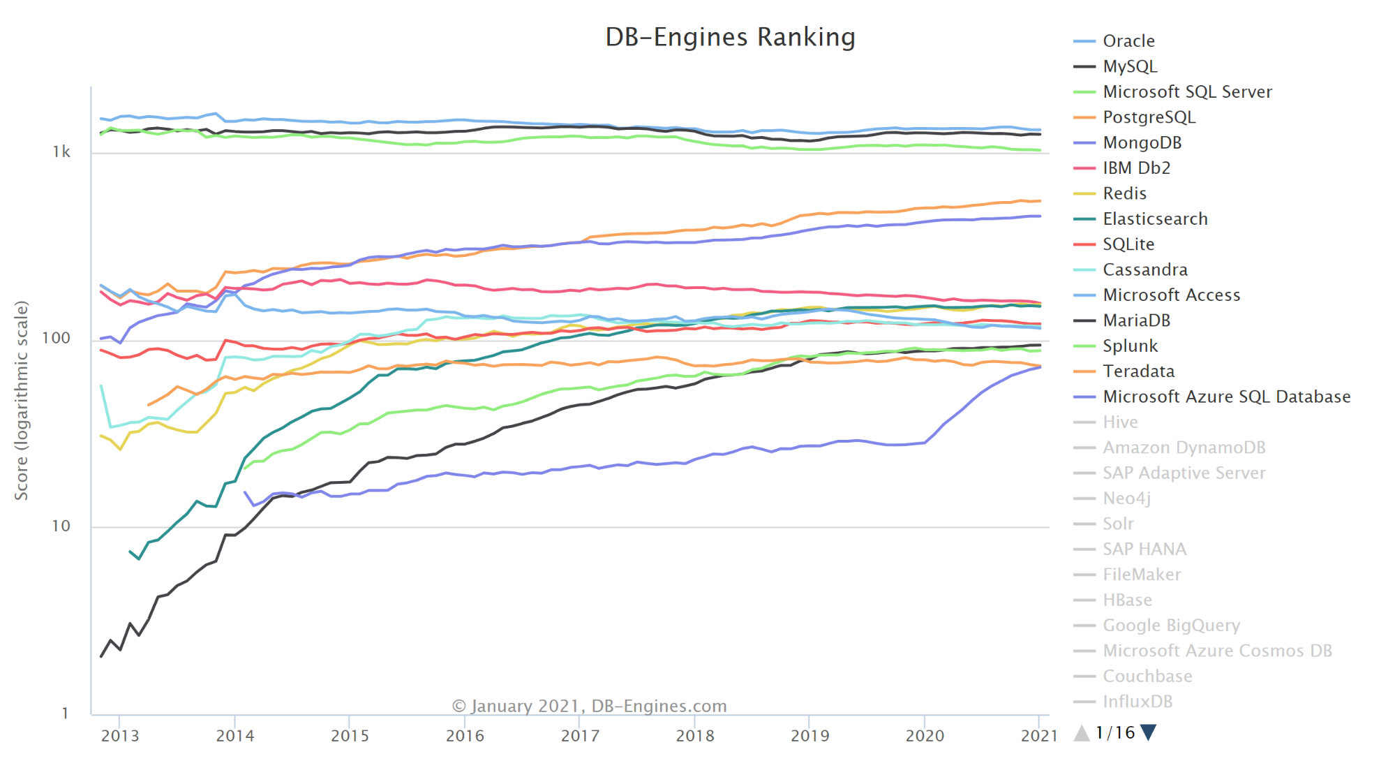 DB-Engines Ranking