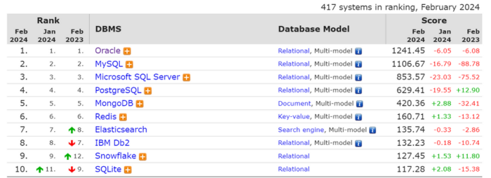 Should you still learn MS SQL Server in 2024?