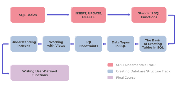 I’m a Software Developer. How Do I Learn SQL?