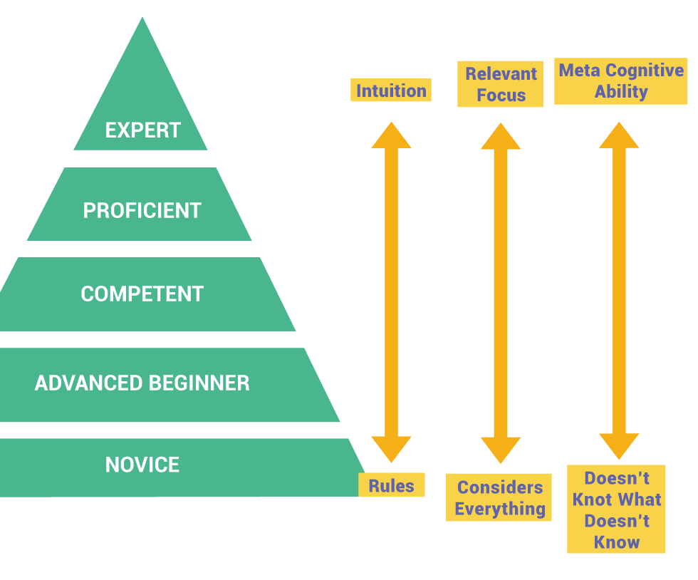 Pyramid representing hierarchy of steps