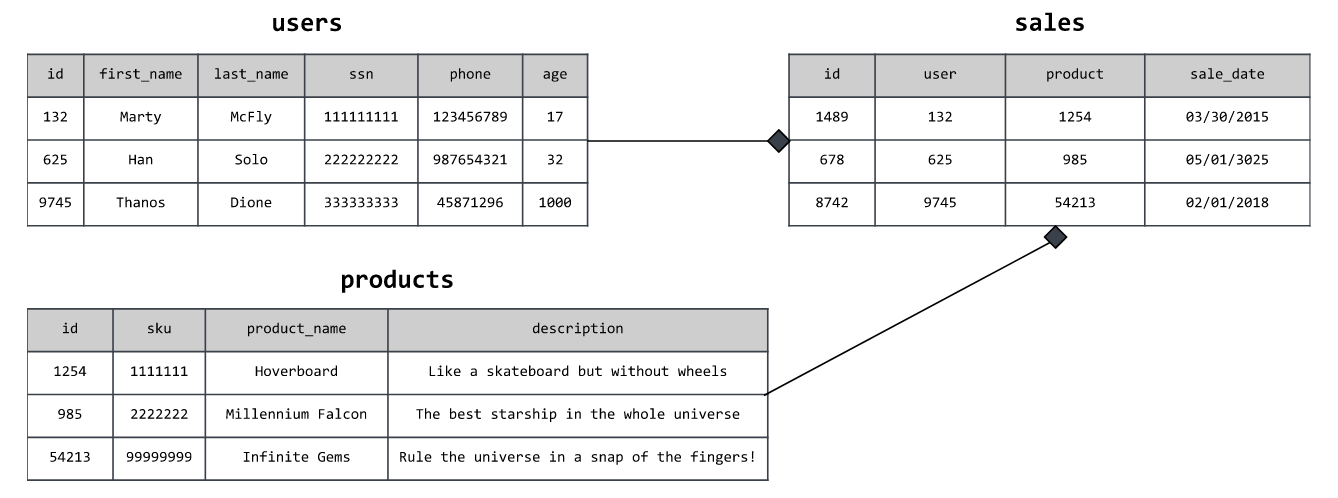 Learn SQL in 10 Minutes