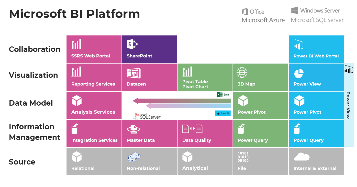 Microsoft Business Intelligence (BI)