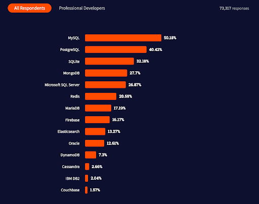 The Most Popular Databases for 2022