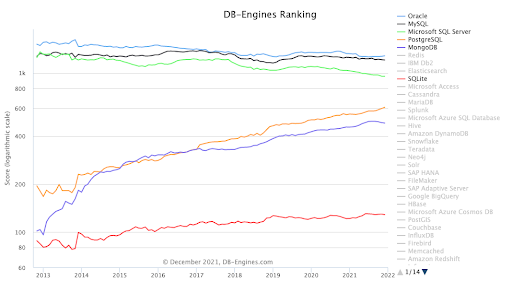 The Most Popular Databases for 2022