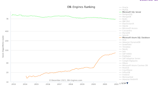 The Most Popular Databases for 2022