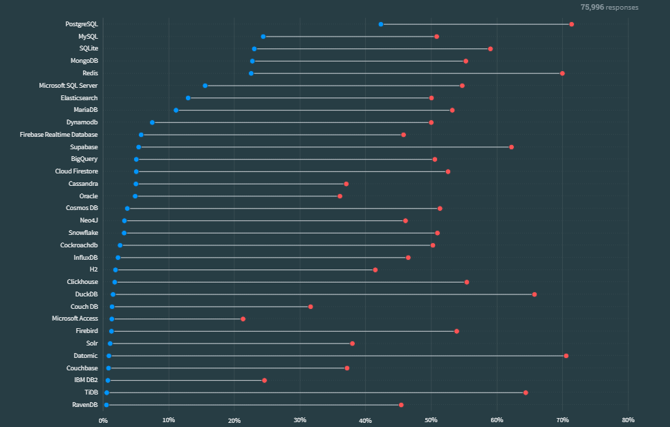 The Most Popular Databases in 2024