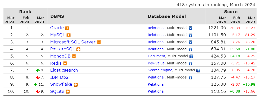 The Most Popular Databases in 2024