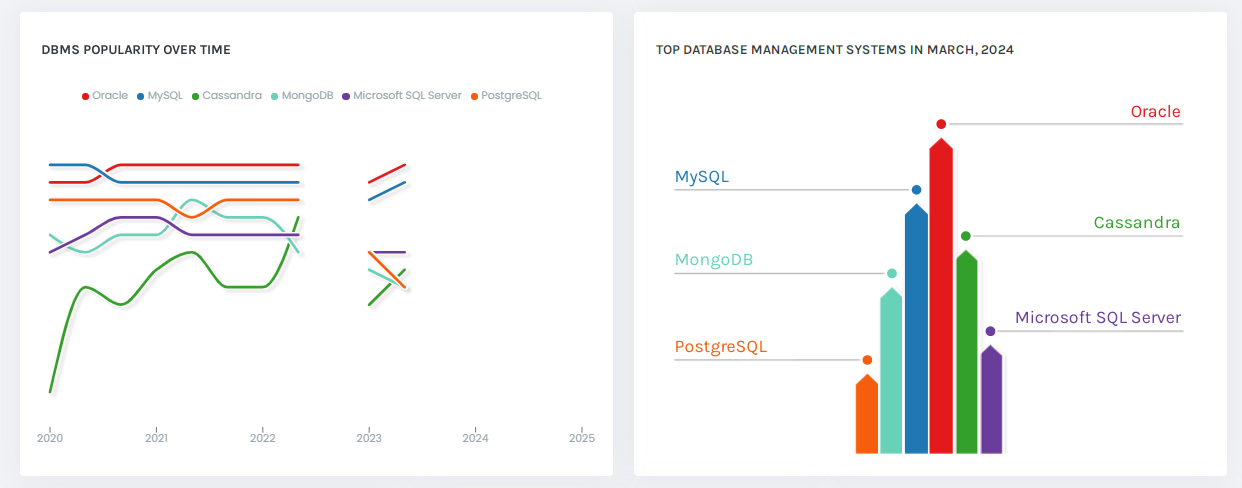 The Most Popular Databases in 2024