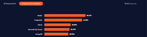 2021’s Most Popular Databases