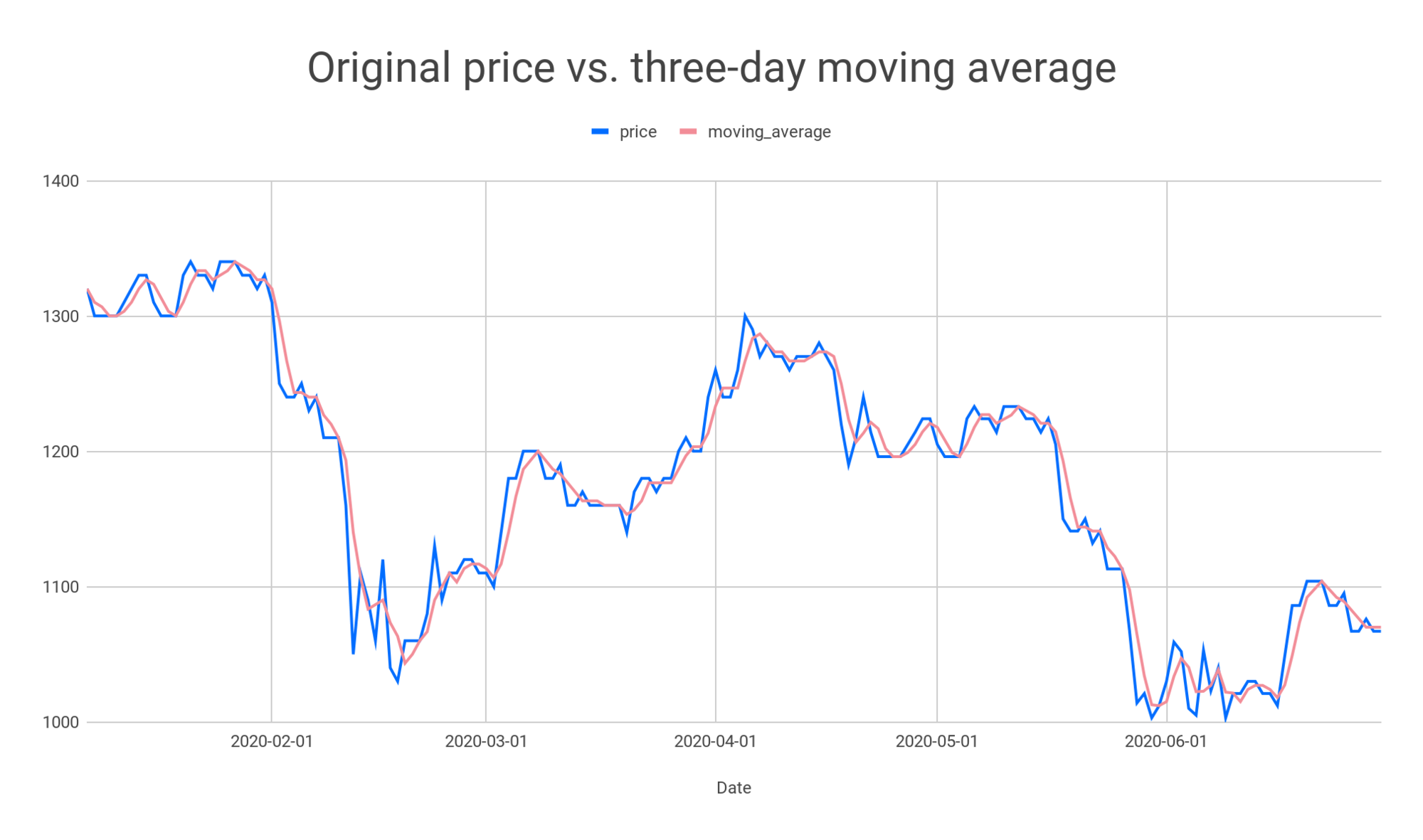 Original price vs. 3-day moving average