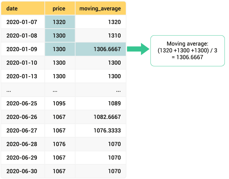 Three-day moving average 