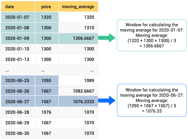 Original price vs. 3-day moving average