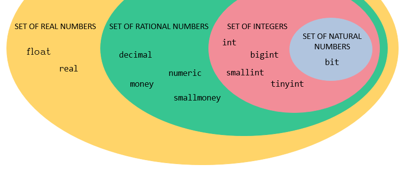 SQL Server data types