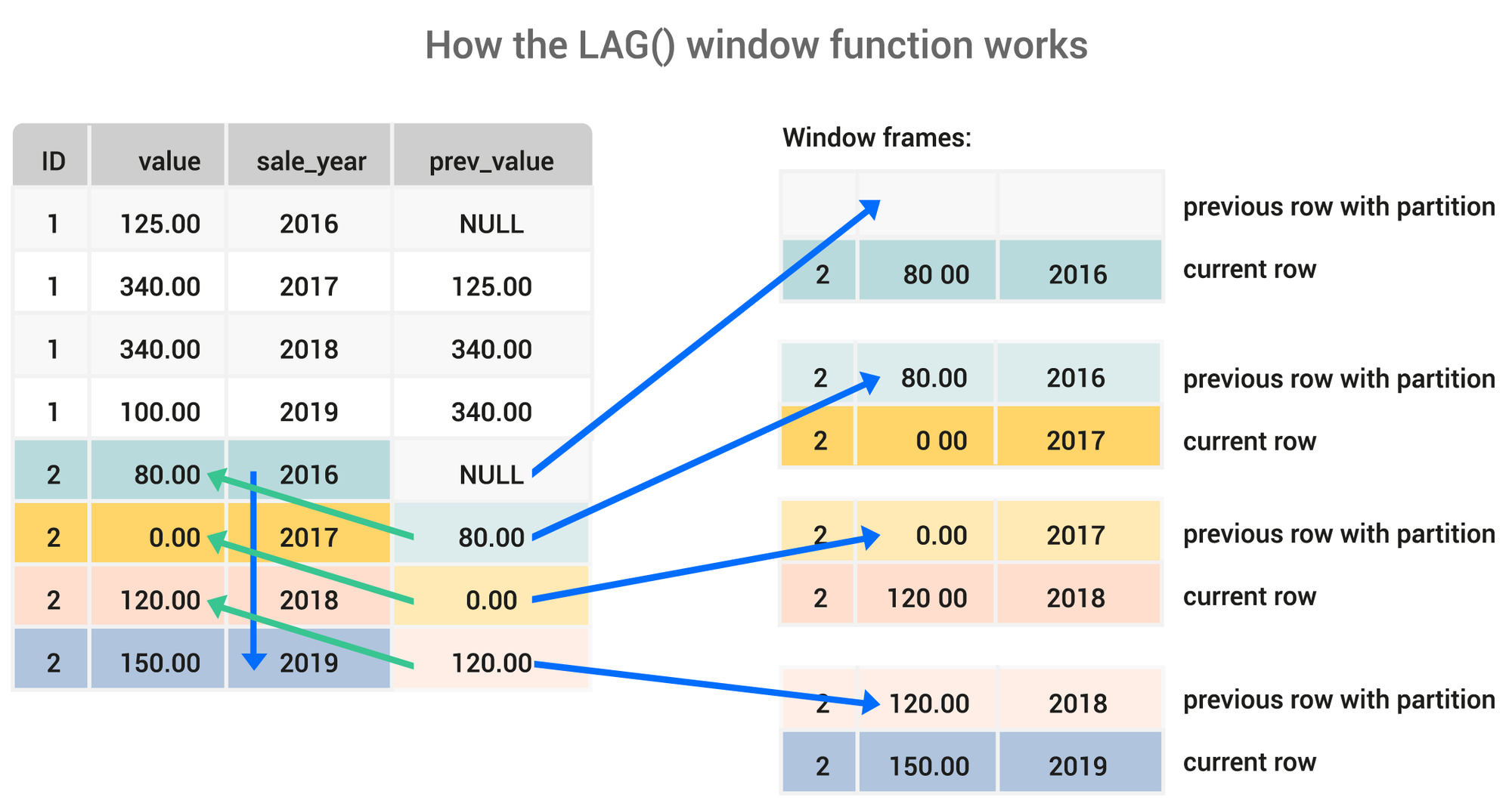 Six Examples Using MySQL Window Functions