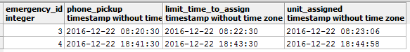 Calls with a delay greater than two minutes