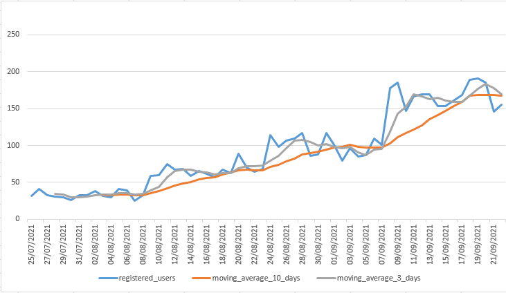 rolling average in SQL