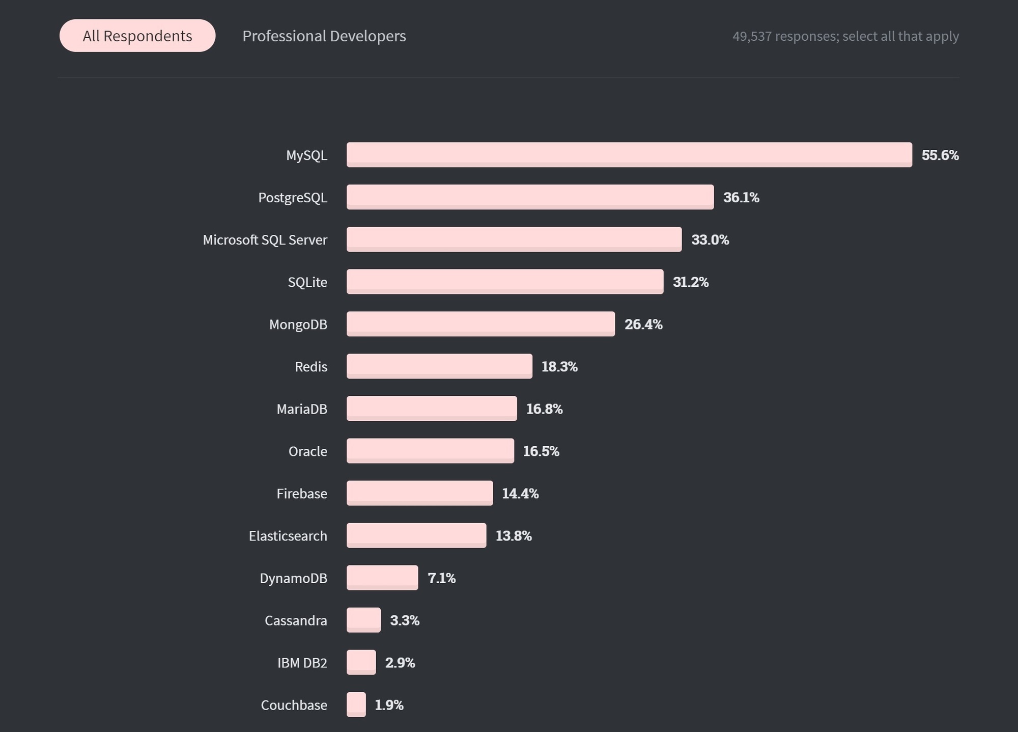 Stack Overflow 2020 Developer Survey