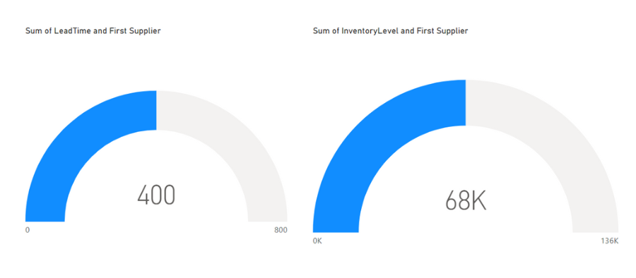 SQL and Power BI: Transforming Data into Insights