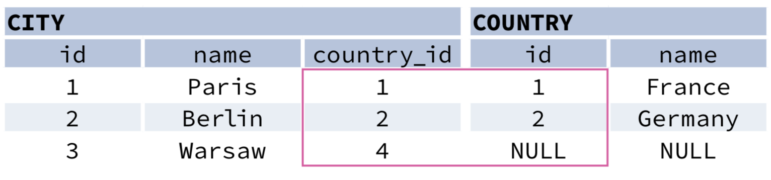 Tables joined using LEFT JOIN