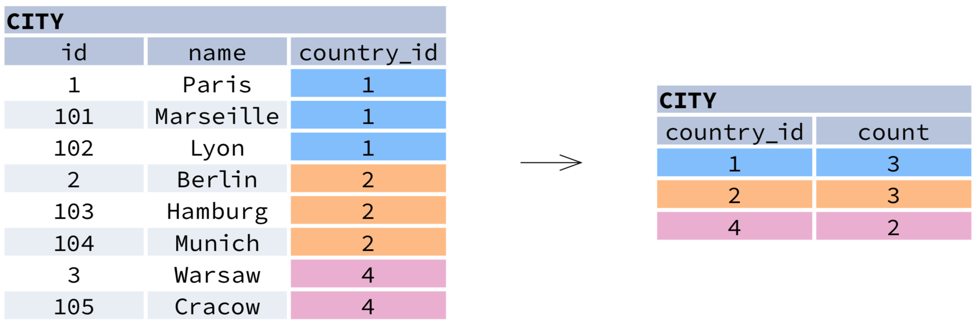 Table before and after aggregation