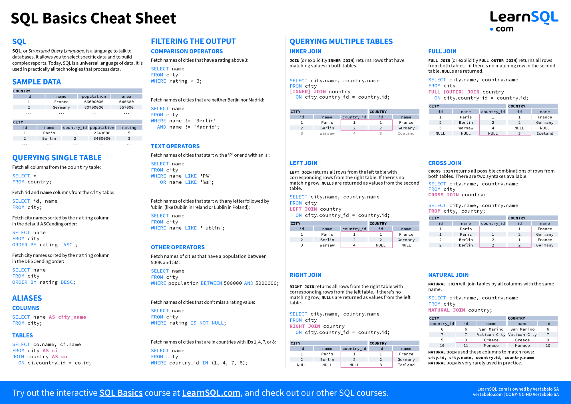 First page of SQL Basics Cheat Sheet