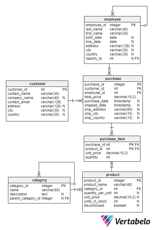 SQL for Data Analysis