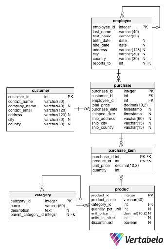 SQL Exercises for Northwind Database