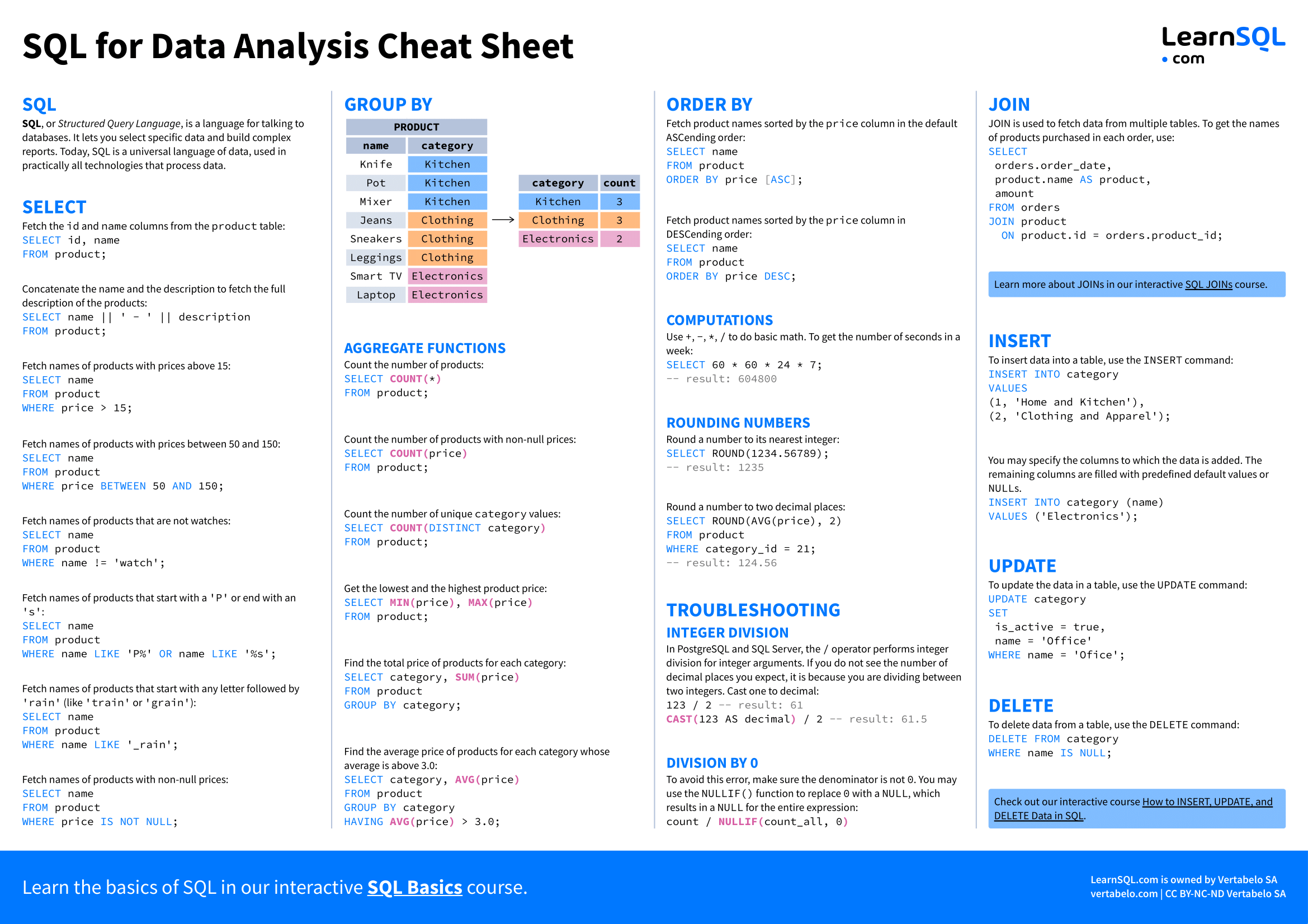 First page of the SQL for Data Analysis Cheat Sheet