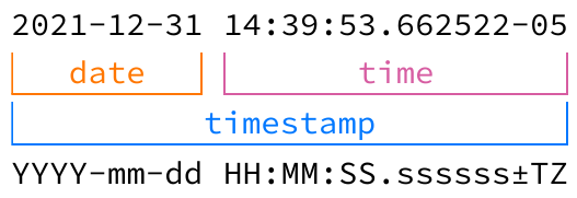 Date and time parts explained