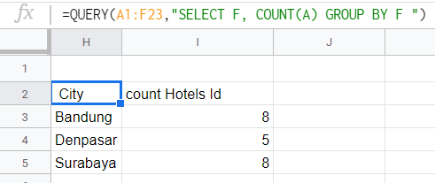 number of hotels in each city