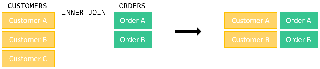 SQL INNER JOIN Examples for Beginners