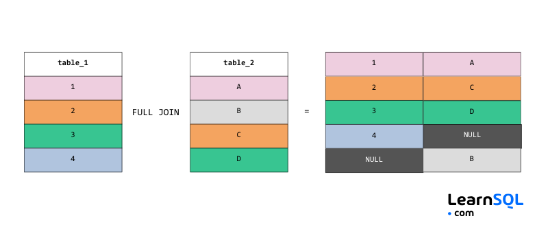 SQL Interview Cheat Sheet